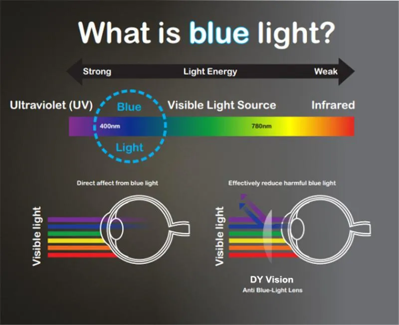 Blue Light Blocking Glasses