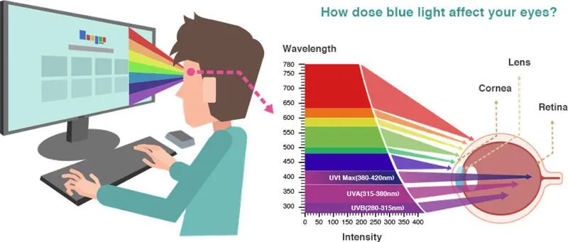 Blue Light Blocking Glasses